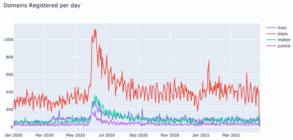 And this one around the Black Lives Matter movement.