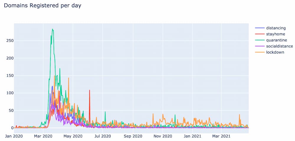 Other notable clusters identified during this analysis include this one around social distancing.