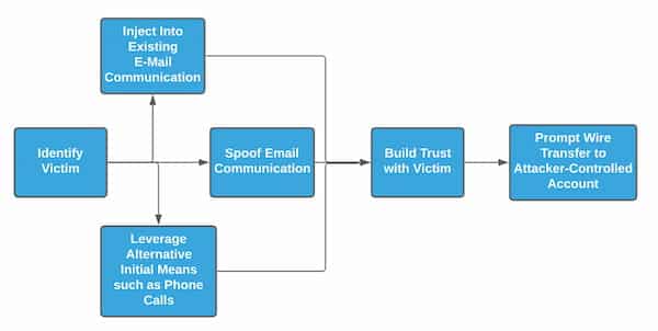 Fraudsters seek to breach or subvert trust relationships between organizations and vendors, suppliers, or other entities with which they may have a financial or similar relationship.