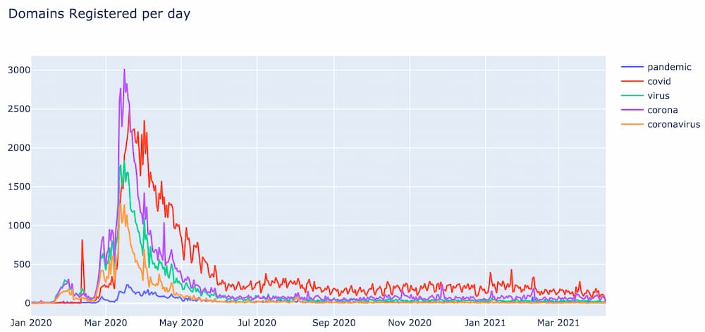 Notice how not every bloom has the same magnitude as “covid”, but the general shape and duration are very similar.