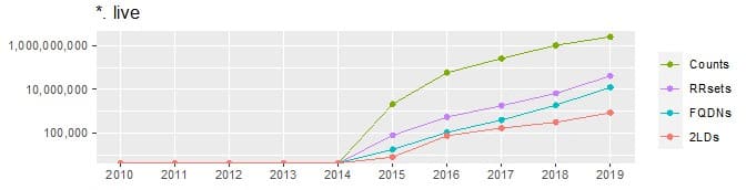 Volume Over Time graph for dot &quote;live&quote;