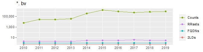 Volume Over Time graph for dot &quote;bv&quote;