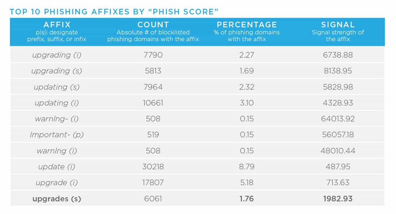 Top 10 phishing affixes by phish score