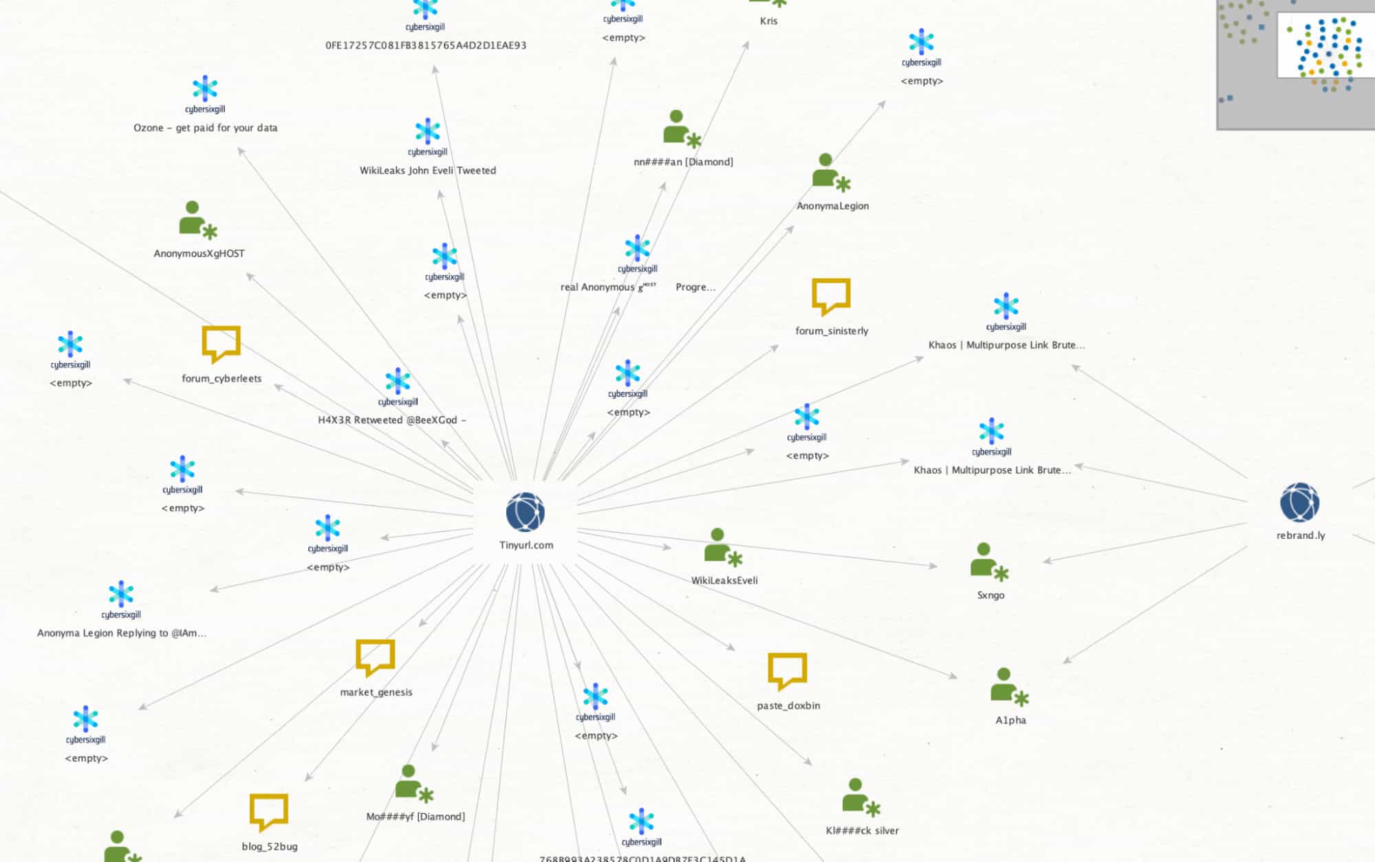 URL Shortening related mentions in dark web forums, paste sites, Twitter, and Telegram as viewed in a Malteo investigation