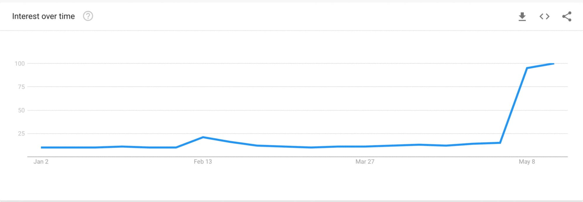 Google Trends: 2022 interest in “baby formula”