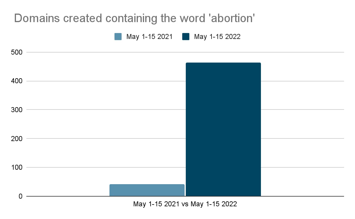 Between May 1st through May 15th there were approximately 463 domains created that contained the world “abortion”. 