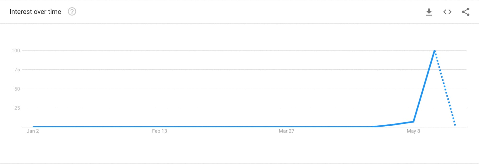 Google Trends: 2022 interest in “Monkeypox”