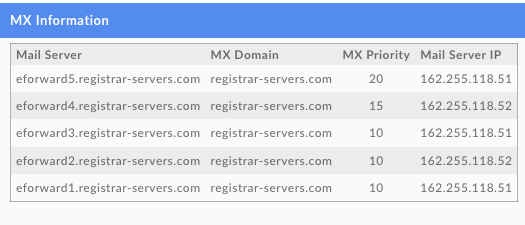A table titled "MX Information" displays five mail servers, their MX domains, priorities, and IP addresses. All entries use registrar-servers.com and the IP address 162.255.118.51 or .52—useful for domain monitors tracking changes.