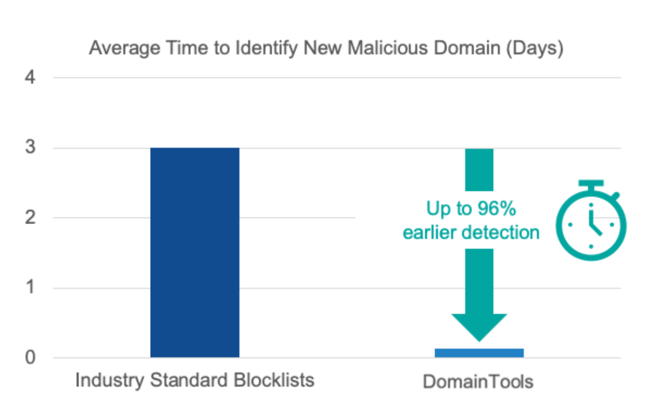Bar chart comparing the average time to identify new malicious domains: Industry Standard Blocklists (about 3 days) vs. DomainTools (near 0 days) with a stopwatch icon and “Up to 96% earlier detection” label.