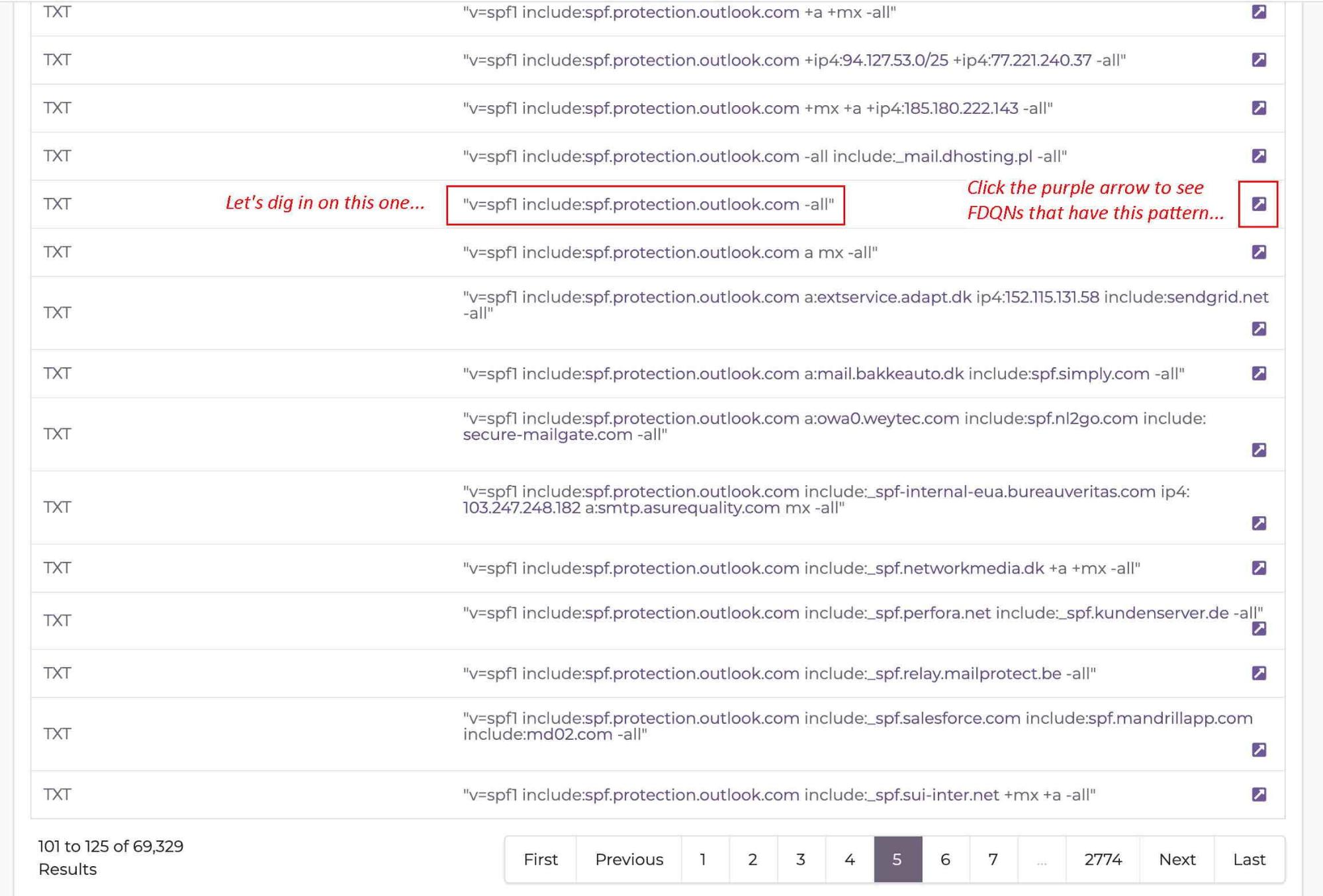 A table listing TXT records, with one row highlighted and annotated; red text says "Let's dig in on this one..." and "Click the purple arrow to see FAQs that have this pattern when using DNSDB Flexible Search to find matching rdata in TXT records." Pagination controls appear below.