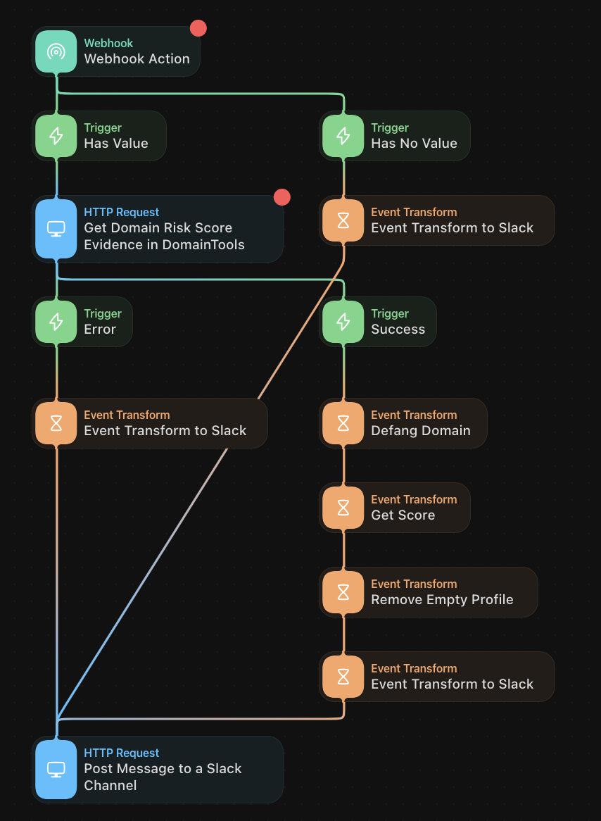 A workflow diagram from the DomainTools Recipe Book shows a webhook triggering a flow that checks a domain risk score; based on success or error, it posts status and details to Slack with various event transforms along each path.