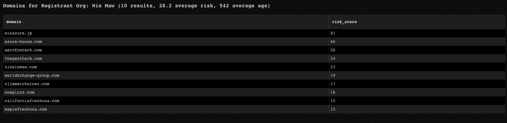 A dark-themed table lists 10 domains with their risk scores. The highest risk score is 41 for vixcare.jp, and the lowest is 15 for amplifyfreshness.com. The table header reads "Domains for Registrant Org: Min Nav.