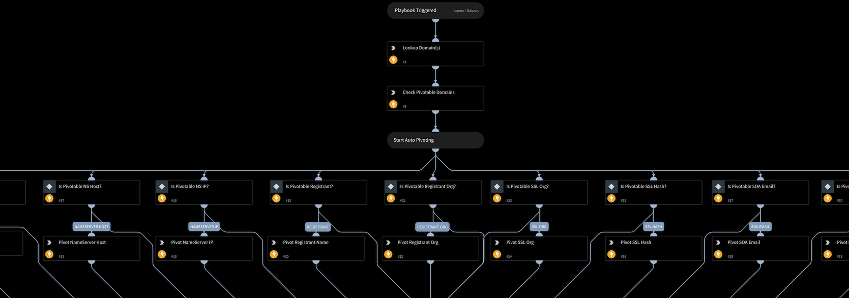 A flowchart with "7 Possible Triggers" at the top, leading to steps: "Lookup Downloads," "Check Possible Downloads," and "Start Rule Processing," branching into different rule checks and file type actions.