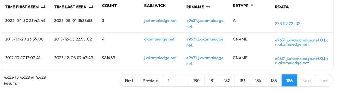A table displays DNS record data with columns for time seen, count, bailiwick, RRName, RRType, and RData. Page navigation is at the bottom, showing page 186 of 4628, with rows listing A and CNAME records.