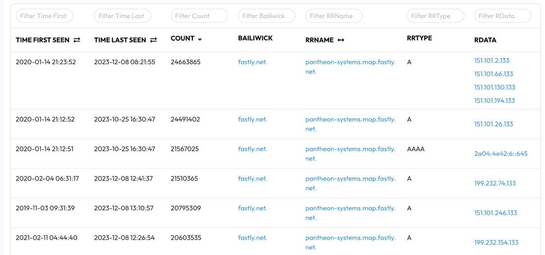A table showing DNS record data, including columns for time first seen, time last seen, count, bailiwick, RRName, RRType, and RData, with entries related to fastly.net and pantheon-systems.map.fastly.net.