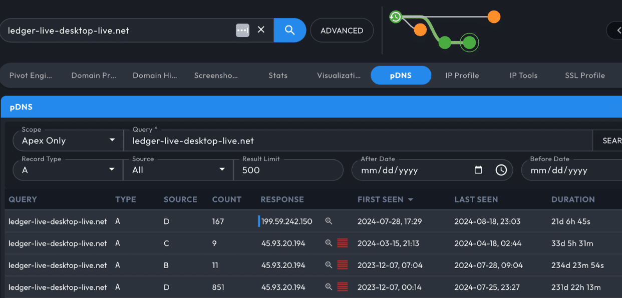 A screenshot of a network analysis tool interface displaying pDNS data for "ledger-live-desktop-live.net" reveals IP addresses, dates, and record types in a tabular format. A graph is visible at the top right corner, aiding in identifying potential USPS smishing attacks.