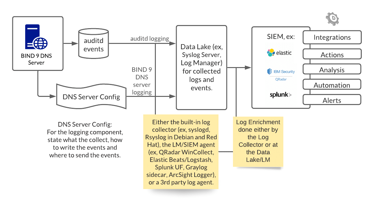 The following is a Linux DNS server example deployment, featuring one infrastructure source - the BIND 9 DNS Server.