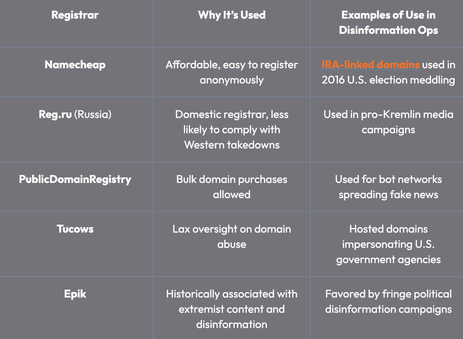 Chart showing domain registrars like Namecheap, Reg.ru, and Epik used in disinformation and political influence campaigns.