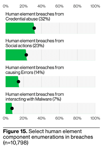 Bar chart showing percentages of human element breaches: Credential abuse (32%), Social actions (23%), Errors (14%), and Malware interaction (7%). Figure shows n=10,798.