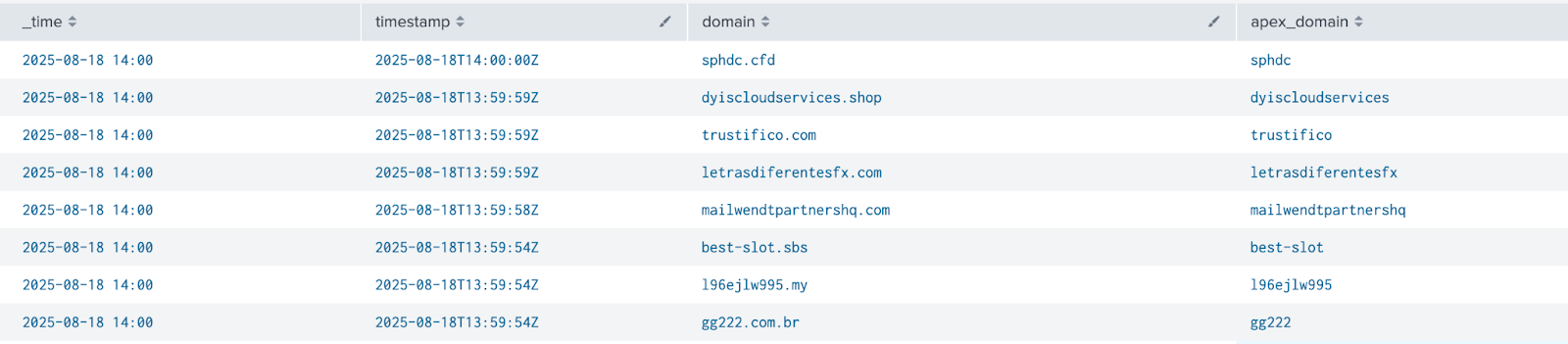 A table displaying columns for time, timestamp, domain, and apex domain tracks sample entries like sphtc.crd and trustifio.com. Dates range from 2023-06-18 14:00, ideal for tracking LummaC2 infrastructure with Cats.