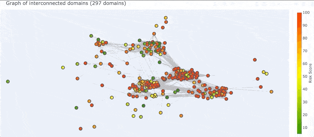 If common domain name patterns are a theme in your investigation, mousing over domains to view their name is a useful tactic.