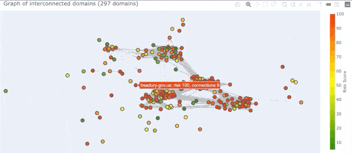 We can also select a region of the graph (which is different from zooming in) which will select all the domains that you surround.