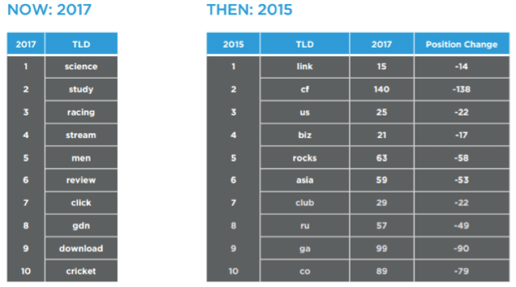 DomainTools Report TLD Data