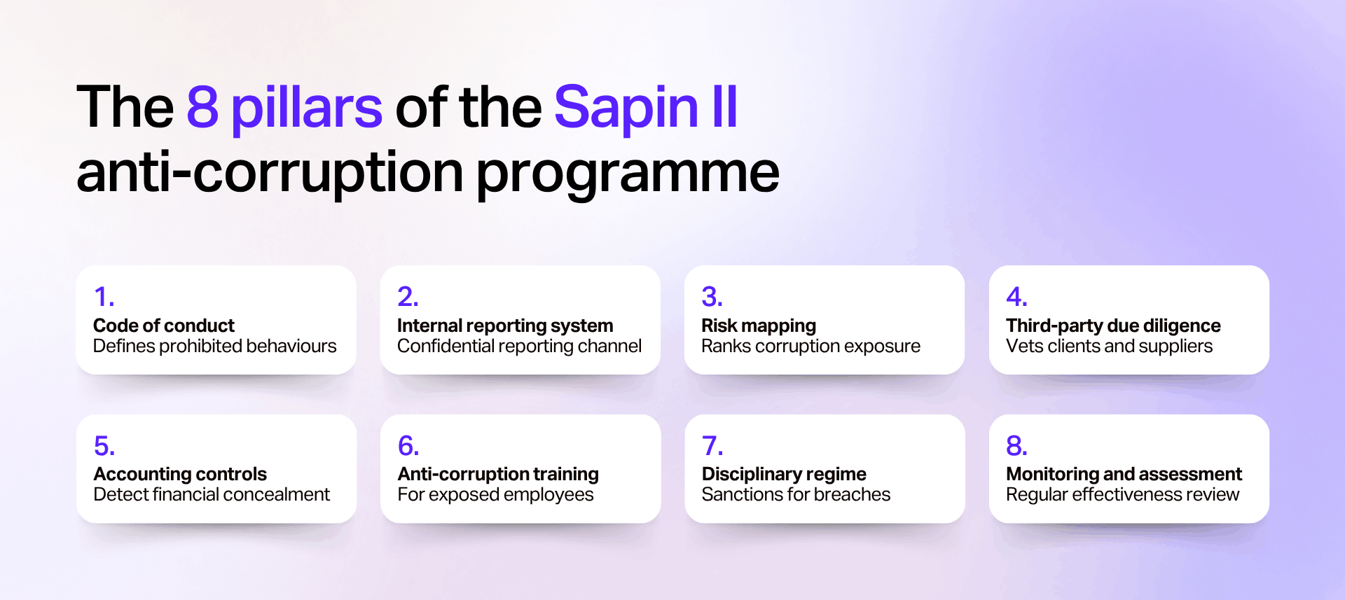 The 8 pillars of the Sapin II anti-corruption programme: code of conduct, internal reporting system, risk mapping, third-party due diligence, accounting controls, training, disciplinary regime, monitoring