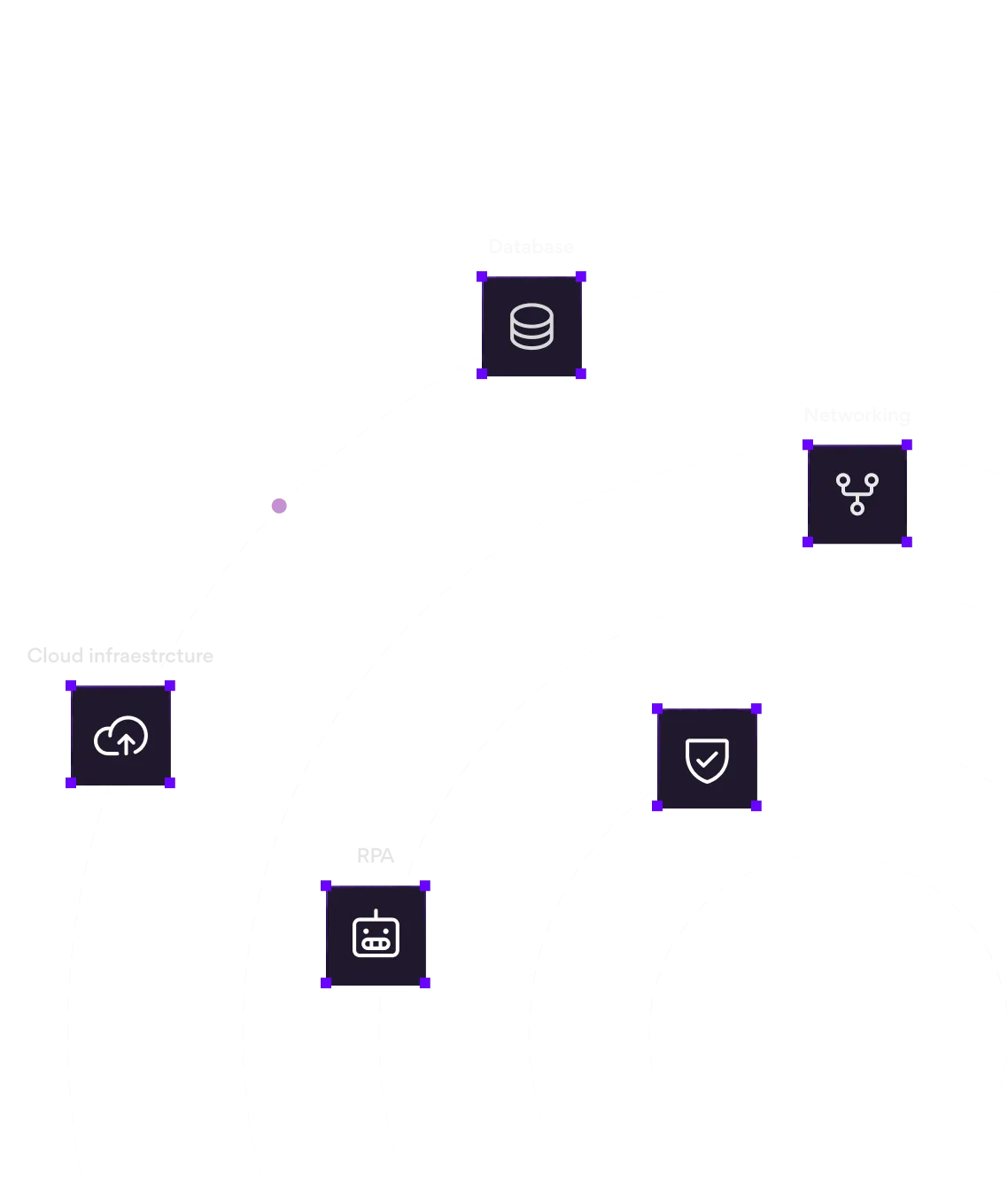Diagram with concentric dashed circles featuring icons and labels for Database, Networking, Cybersecurity, RPA, and Cloud Infrastructure.