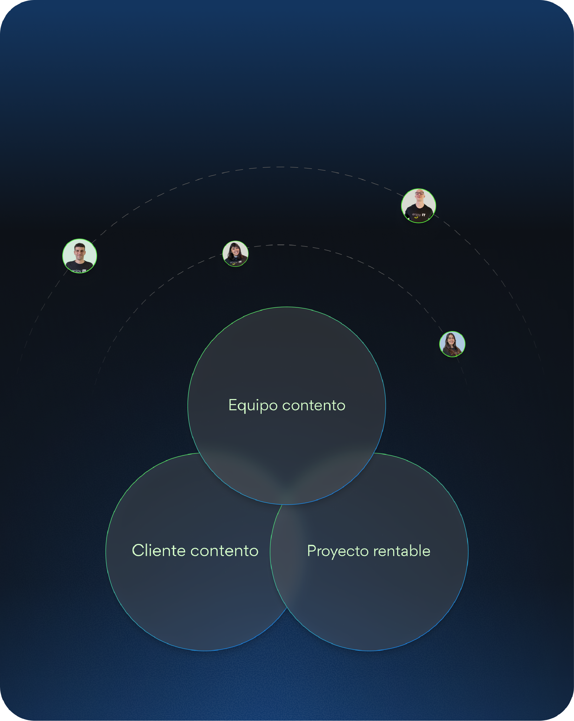 Dark blue background with three overlapping circles labeled 'Happy team,' 'Happy clients,' and 'Profitable project,' with four small profile pictures connected by dashed lines above.
