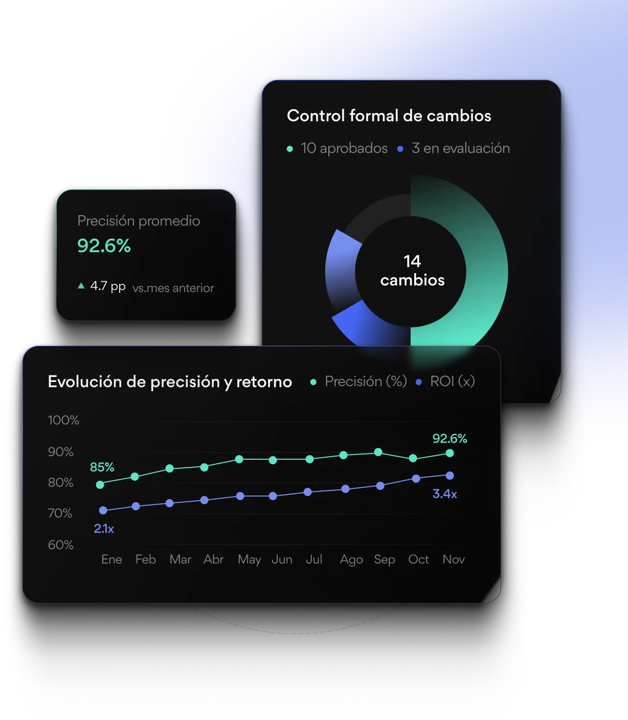 Panel con precisión promedio 92.6%, control de cambios con 14 cambios y gráfico de evolución de precisión y retorno.