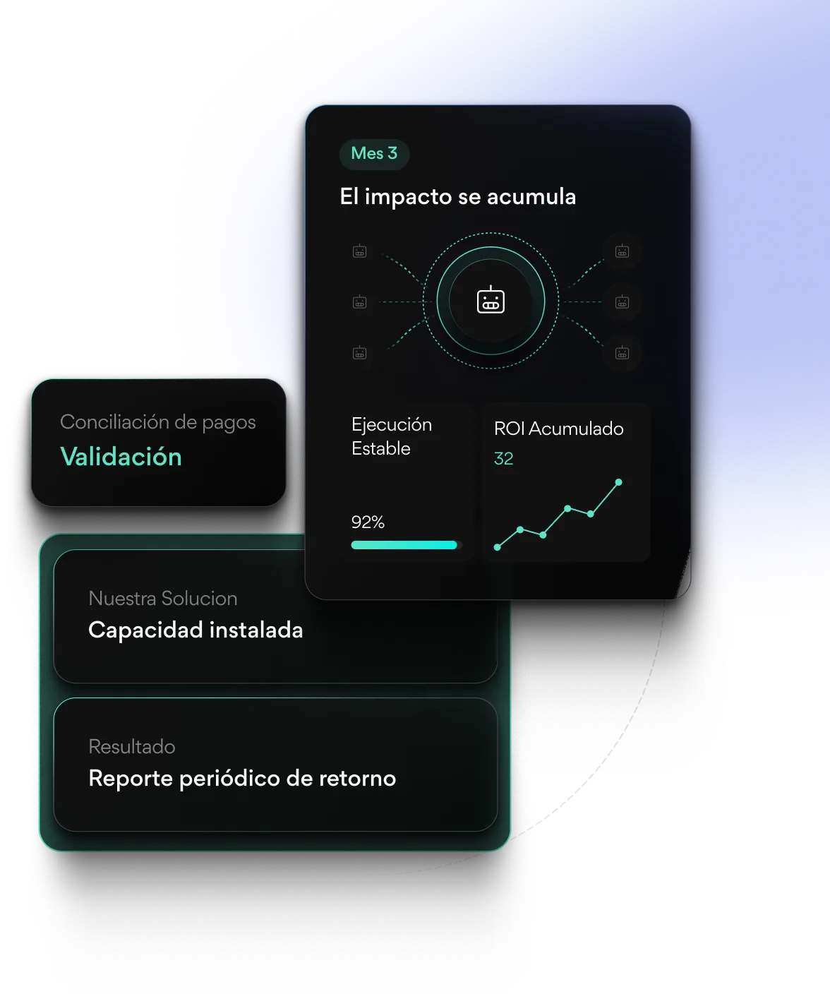 Dashboard showing monthly impact with 92% stable execution and accumulated ROI of 32.