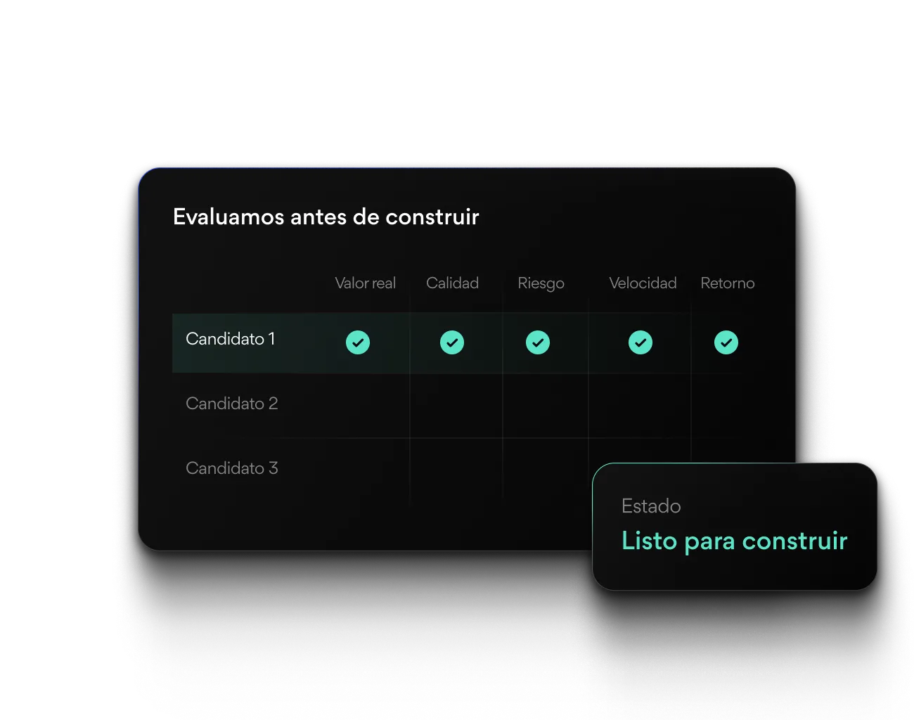 Tabla que evalúa un candidato con marcas de verificación en valor real, calidad, riesgo, velocidad y retorno.