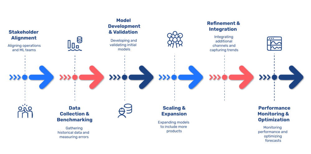 Product Recommendator