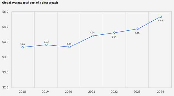 IBM Cost of a Data Breach (2018-2024)