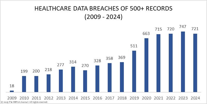 HIPAA Healthcare Data Breach Statistics