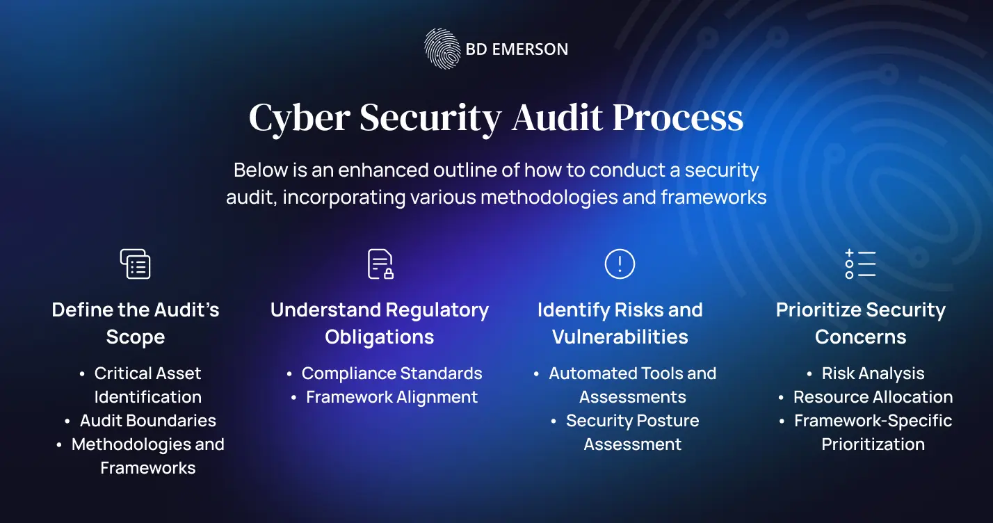 Cyber security audit process