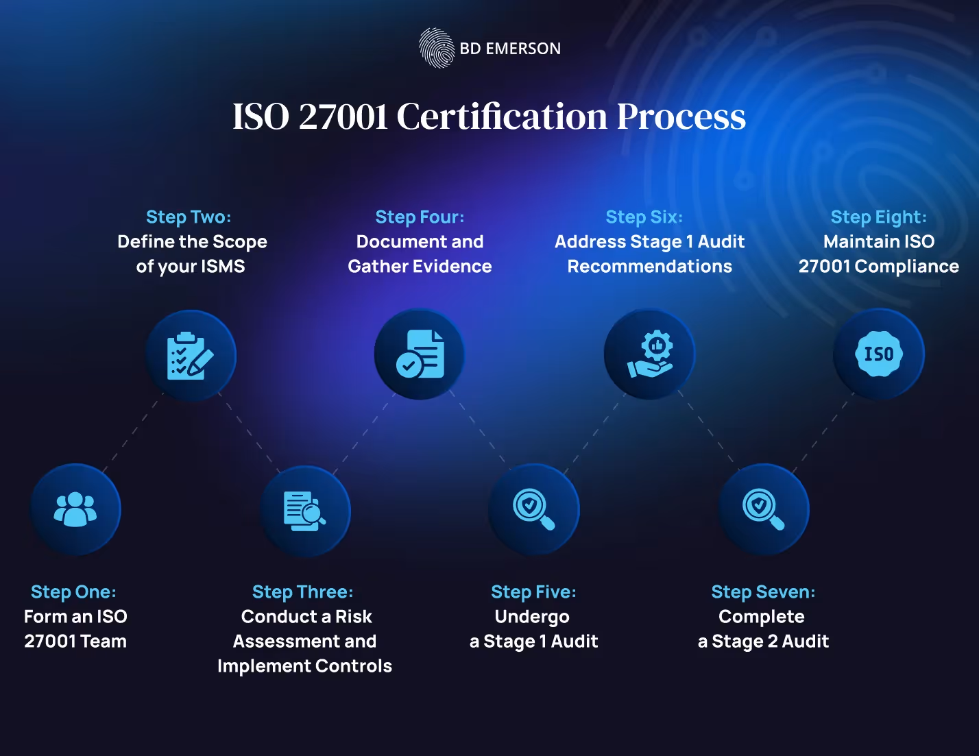 ISO 27001 Certification Process