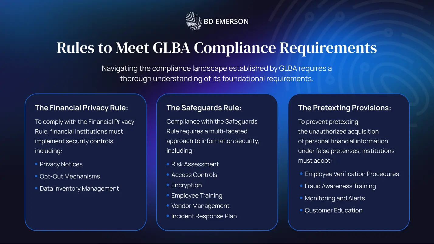 GLBA compliance requirements