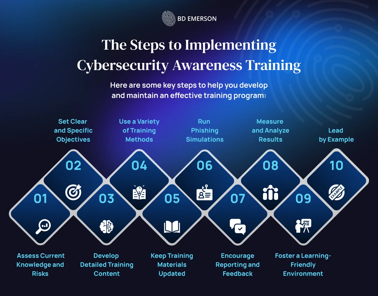 Cybersecurity awareness training steps
