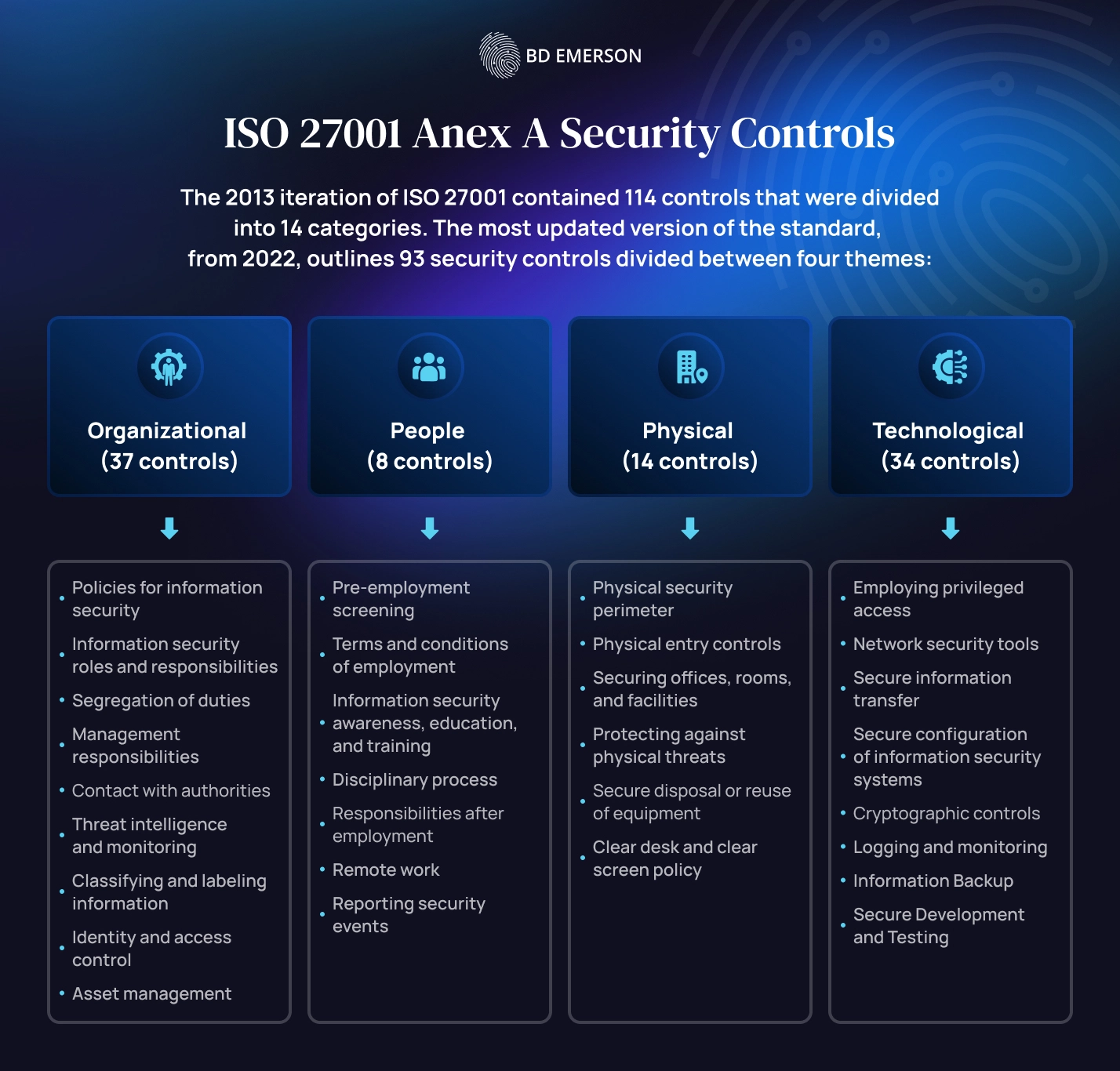 ISO 27001 Anex A Security Controls