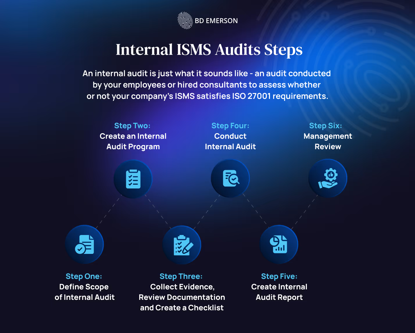 Internal ISMS Audits Steps
