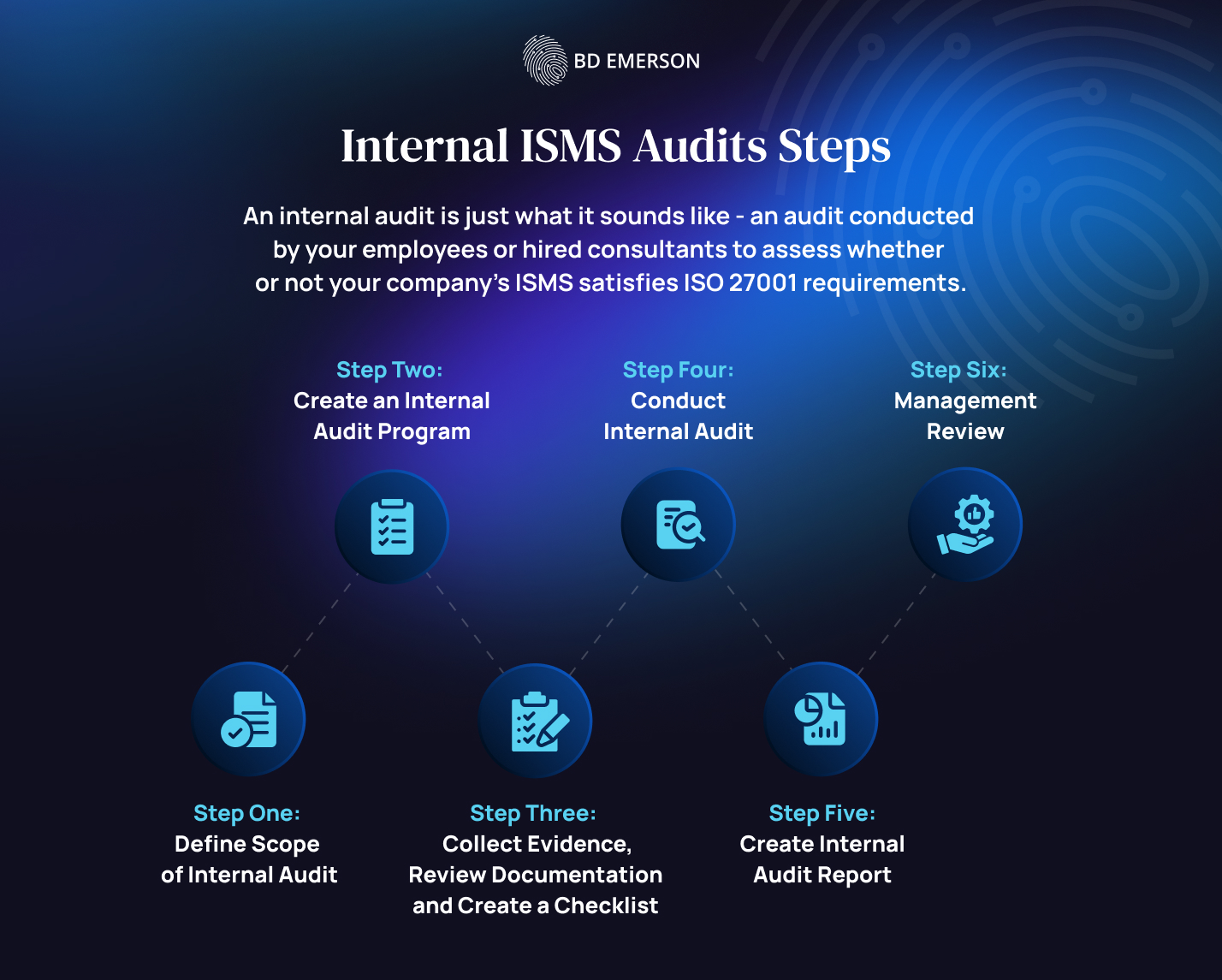 Internal ISMS Audits Steps