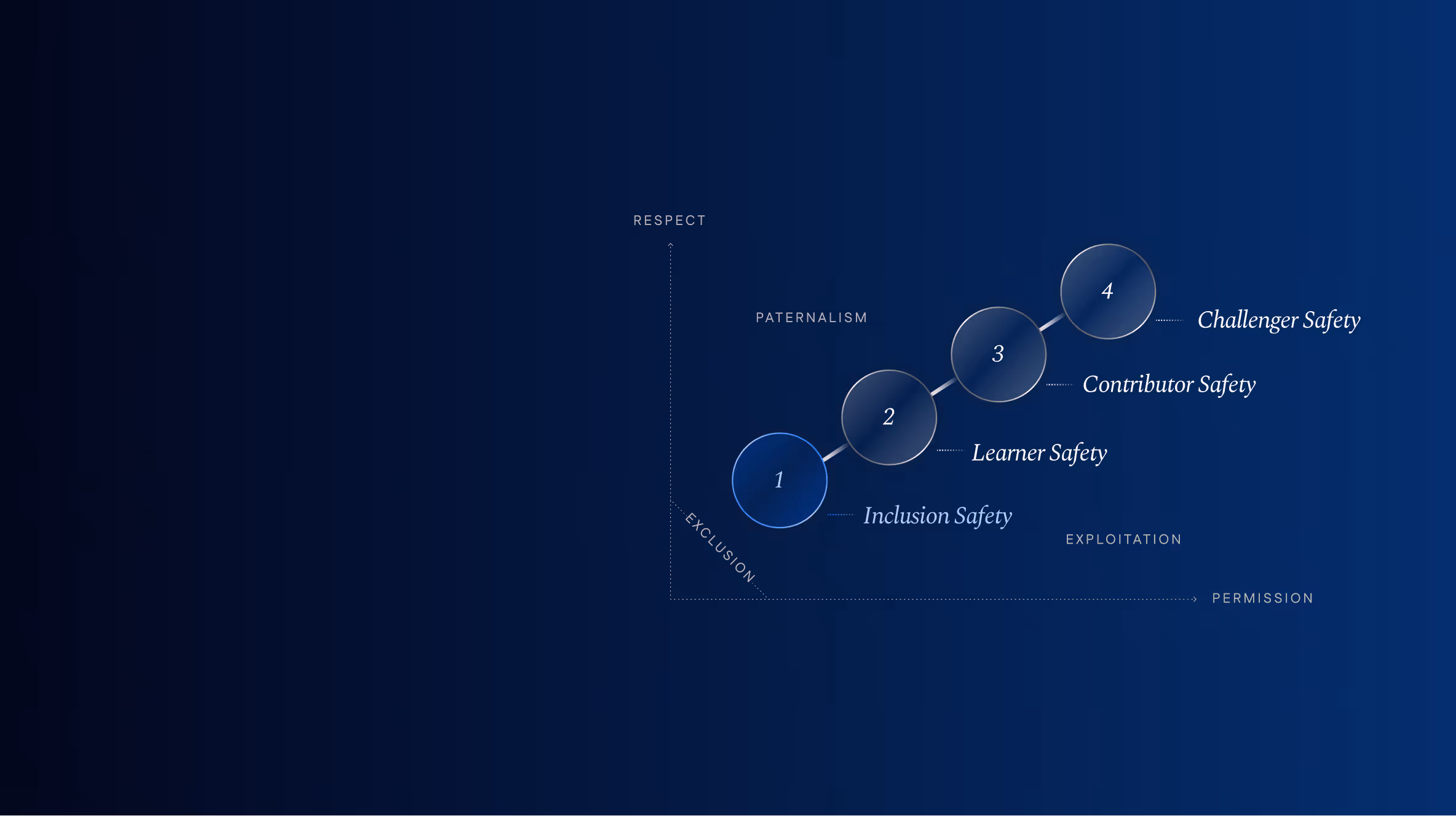 The 4 Stages of Psychological Safety illustrating four stages of safety: Inclusion Safety (Stage 1), Learner Safety (Stage 2), Contributor Safety (Stage 3), and Challenger Safety (Stage 4), mapped against axes labeled Respect and Permission. Stage 1 highlighted.