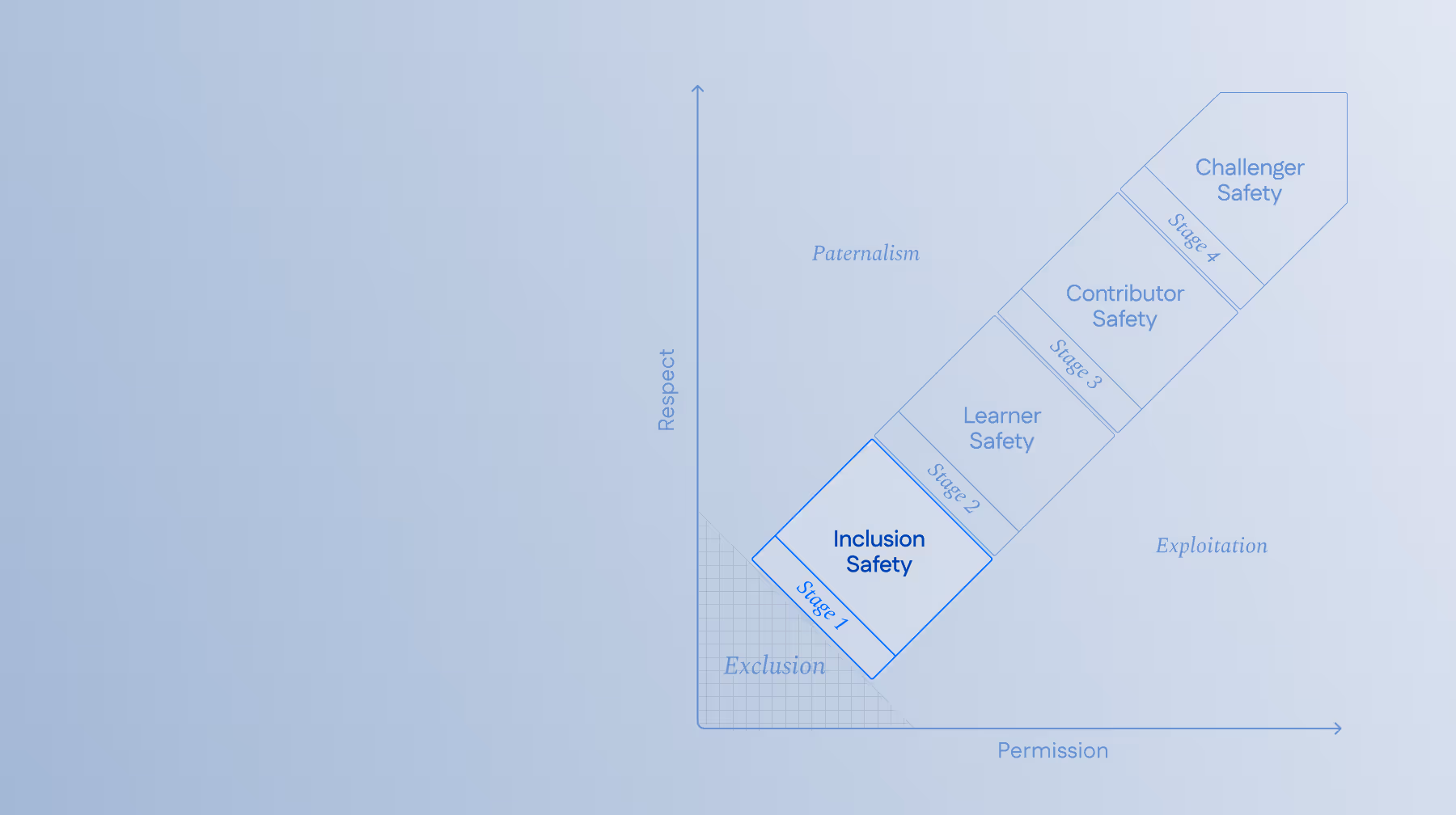 The 4 Stages of Psychological Safety illustrating four stages of safety: Inclusion Safety (Stage 1), Learner Safety (Stage 2), Contributor Safety (Stage 3), and Challenger Safety (Stage 4), mapped against axes labeled Respect and Permission. Stage 1 highlighted.