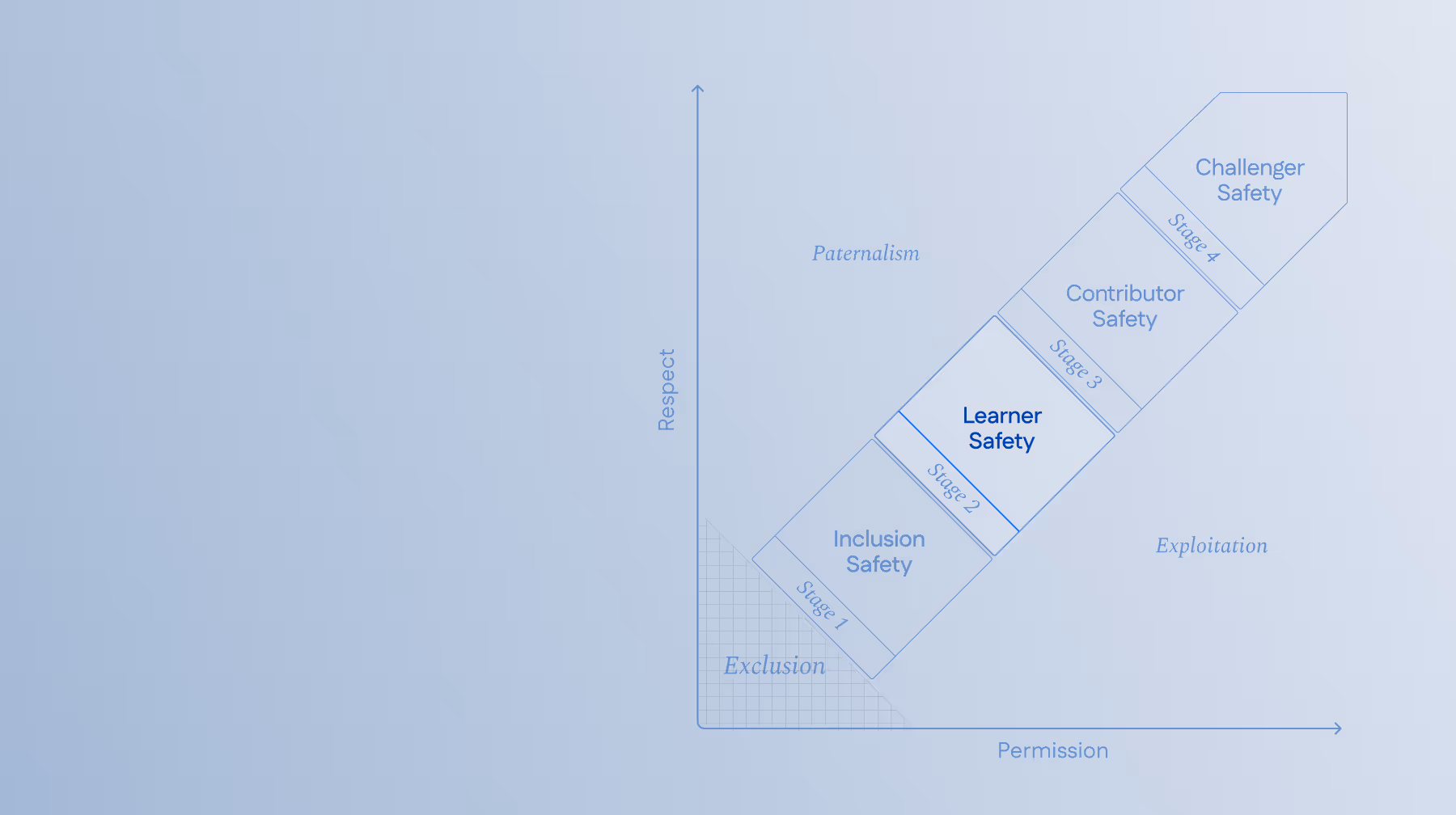 The 4 Stages of Psychological Safety illustrating four stages of safety: Inclusion Safety (Stage 1), Learner Safety (Stage 2), Contributor Safety (Stage 3), and Challenger Safety (Stage 4), mapped against axes labeled Respect and Permission. Stage 2 highlighted.