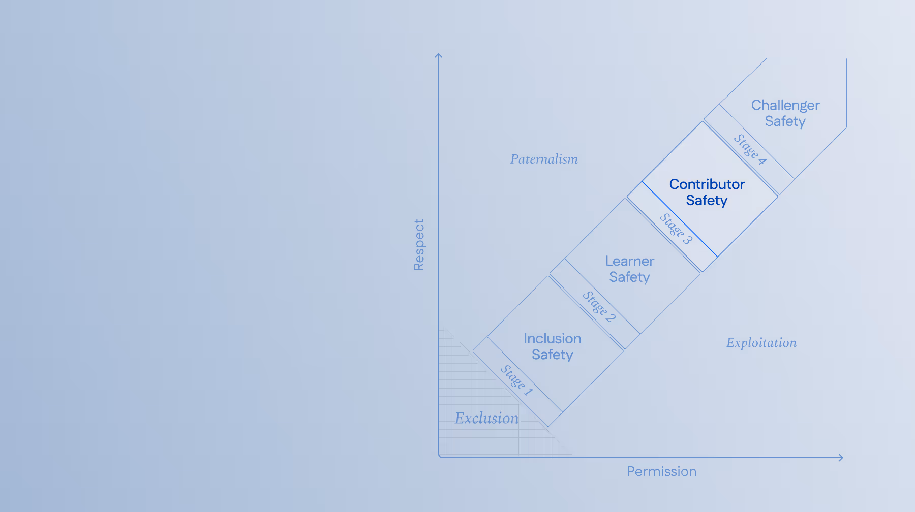 The 4 Stages of Psychological Safety illustrating four stages of safety: Inclusion Safety (Stage 1), Learner Safety (Stage 2), Contributor Safety (Stage 3), and Challenger Safety (Stage 4), mapped against axes labeled Respect and Permission. Stage 3 highlighted.