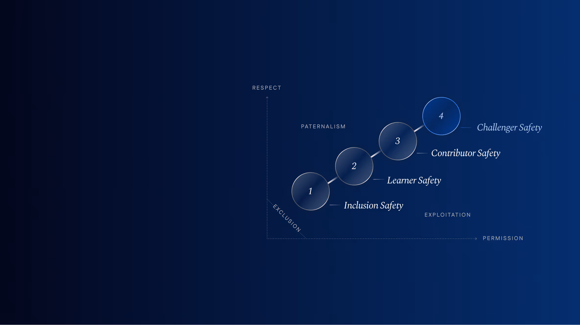 The 4 Stages of Psychological Safety illustrating four stages of safety: Inclusion Safety (Stage 1), Learner Safety (Stage 2), Contributor Safety (Stage 3), and Challenger Safety (Stage 4), mapped against axes labeled Respect and Permission. Stage 4 highlighted.