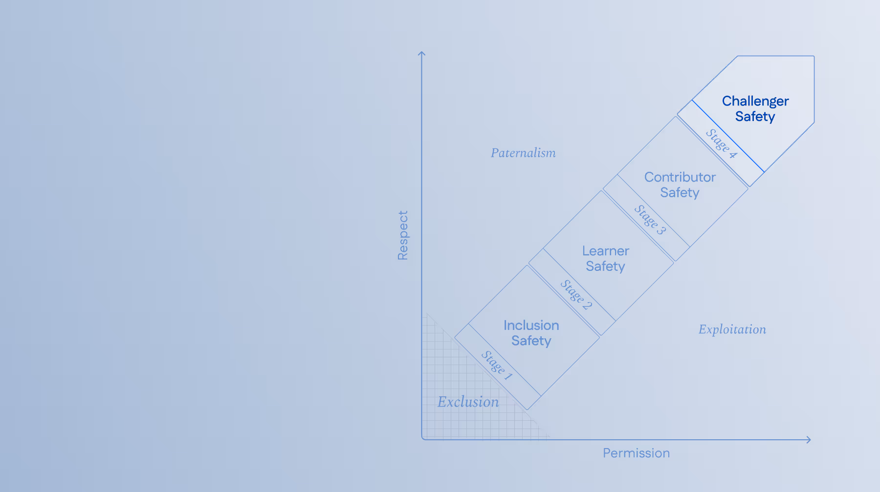 The 4 Stages of Psychological Safety illustrating four stages of safety: Inclusion Safety (Stage 1), Learner Safety (Stage 2), Contributor Safety (Stage 3), and Challenger Safety (Stage 4), mapped against axes labeled Respect and Permission. Stage 4 highlighted.