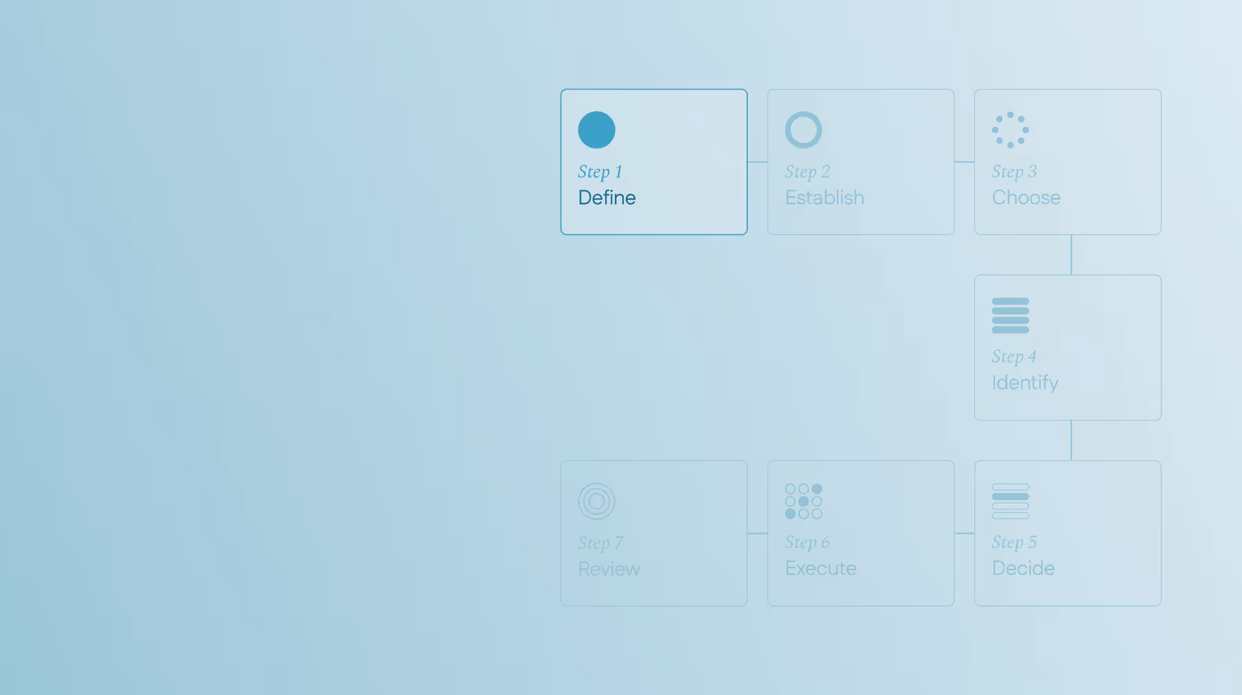 DECIDER model - Flowchart with seven steps: Step 1 Define highlighted, Step 2 Establish, Step 3 Choose, Step 4 Identify, Step 5 Decide, Step 6 Execute, and Step 7 Review.